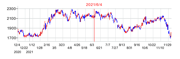 2021年6月4日 15:19前後のの株価チャート